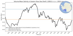 Regional mean of Volume-Mean Salinity in Eastern Ross Sea Shelf (-1000.0 < z < -200.0 m)