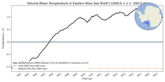 Regional mean of Volume-Mean Temperature in Eastern Ross Sea Shelf (-1000.0 < z < -200.0 m)