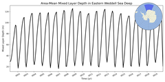 Regional mean of Area-Mean Mixed Layer Depth in Eastern Weddell Sea Deep