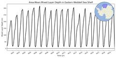 Regional mean of Area-Mean Mixed Layer Depth in Eastern Weddell Sea Shelf
