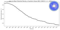 Regional mean of Volume-Mean Potential Density in Southern Ocean 60S (-1000.0 < z < -400.0 m)