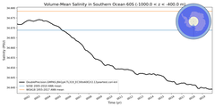 Regional mean of Volume-Mean Salinity in Southern Ocean 60S (-1000.0 < z < -400.0 m)