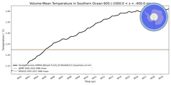 Regional mean of Volume-Mean Temperature in Southern Ocean 60S (-1000.0 < z < -400.0 m)