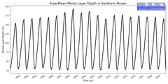 Regional mean of Area-Mean Mixed Layer Depth in Southern Ocean