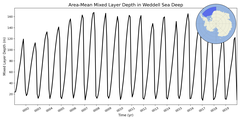 Regional mean of Area-Mean Mixed Layer Depth in Weddell Sea Deep