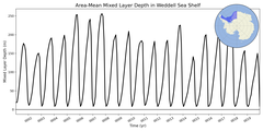 Regional mean of Area-Mean Mixed Layer Depth in Weddell Sea Shelf