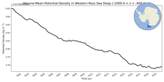 Regional mean of Volume-Mean Potential Density in Western Ross Sea Deep (-1000.0 < z < -400.0 m)