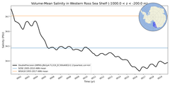 Regional mean of Volume-Mean Salinity in Western Ross Sea Shelf (-1000.0 < z < -200.0 m)