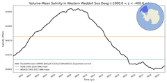 Regional mean of Volume-Mean Salinity in Western Weddell Sea Deep (-1000.0 < z < -400.0 m)