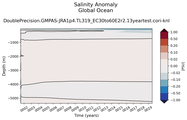 Trend of global Salinity Anomaly vs depth