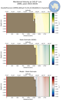 ANN Meridional Velocity at 145.0$\degree$ Lon. ANN