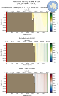 JAS Meridional Velocity at 145.0$\degree$ Lon. JAS