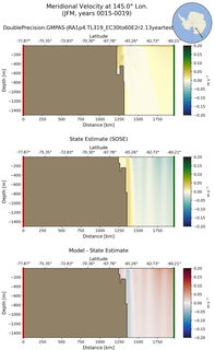 JFM Meridional Velocity at 145.0$\degree$ Lon. JFM
