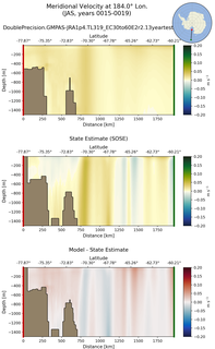 JAS Meridional Velocity at 184.0$\degree$ Lon. JAS