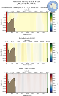 JFM Meridional Velocity at 325.0$\degree$ Lon. JFM