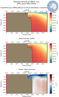 JFM Potential Density at 288.0$\degree$ Lon. JFM