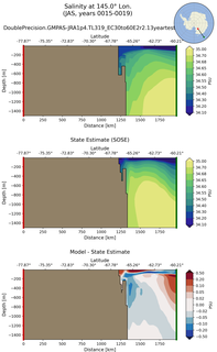 JAS Salinity at 145.0$\degree$ Lon. JAS