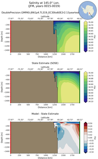 JFM Salinity at 145.0$\degree$ Lon. JFM
