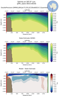 JFM Salinity at 187.0$\degree$ Lon. JFM