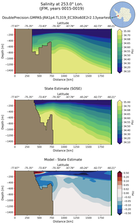 JFM Salinity at 253.0$\degree$ Lon. JFM