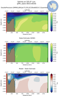 JFM Salinity at 325.0$\degree$ Lon. JFM
