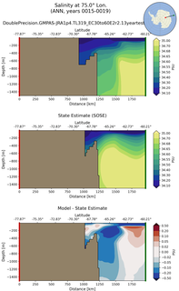 ANN Salinity at 75.0$\degree$ Lon. ANN