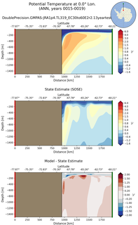 ANN Potential Temperature at 0.0$\degree$ Lon. ANN