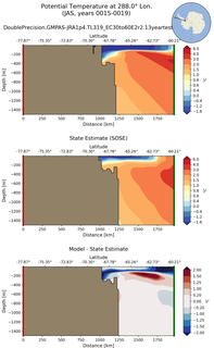 JAS Potential Temperature at 288.0$\degree$ Lon. JAS