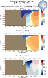 JFM Potential Temperature at 75.0$\degree$ Lon. JFM