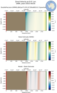 ANN Zonal Velocity at 0.0$\degree$ Lon. ANN