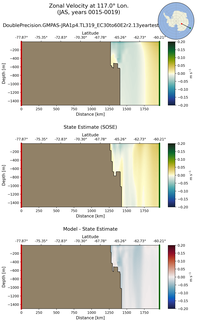 JAS Zonal Velocity at 117.0$\degree$ Lon. JAS