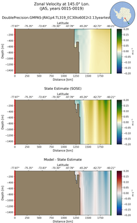 JAS Zonal Velocity at 145.0$\degree$ Lon. JAS