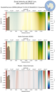 JAS Zonal Velocity at 198.0$\degree$ Lon. JAS