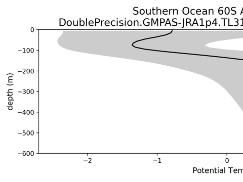 Antarctic Regional Profiles