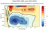Global Meridional Overturning Streamfunction