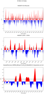 Time Series of El Niño 3.4 Climate Index