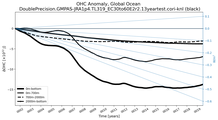 Running Mean of the Anomaly in global Ocean Heat Content
