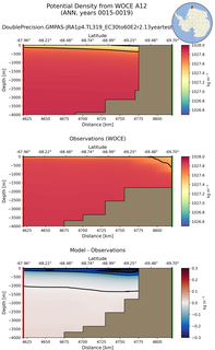 ANN Potential Density from WOCE A12 ANN