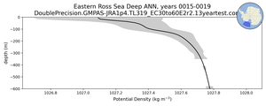 Eastern Ross Sea Deep Potential Density vs depth