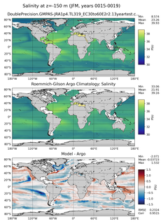 JFM Model Salinity compared with Argo observations