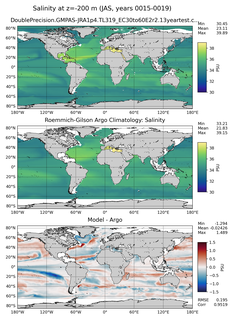 JAS Model Salinity compared with Argo observations