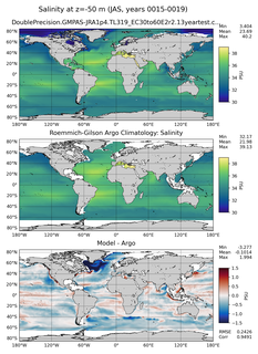 JAS Model Salinity compared with Argo observations