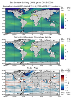 ANN Model Salinity compared with Argo observations
