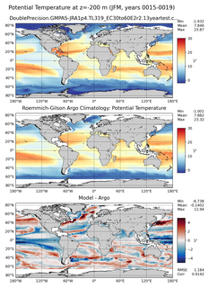 JFM Model potential temperature compared with Argo observations