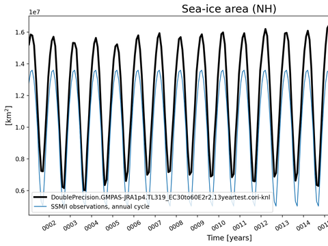 Time Series