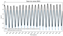 Running mean of NH Sea-ice area
