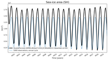 Running mean of SH Sea-ice area