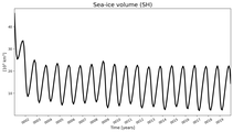 Running mean of SH Sea-ice volume