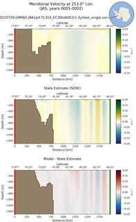 JAS Meridional Velocity at 253.0$\degree$ Lon. JAS