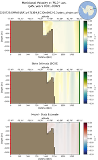 JAS Meridional Velocity at 75.0$\degree$ Lon. JAS